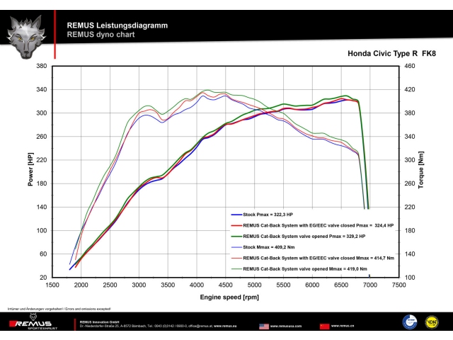 REMUS Cat-Back Exhaust (2017-2021 Civic Type R)